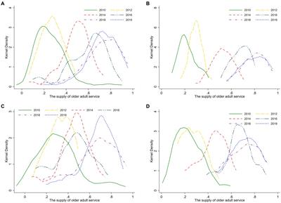 Examining coordination and equilibrium: an analysis of supply index and spatial evolution characteristics for older adult services in Zhejiang Province